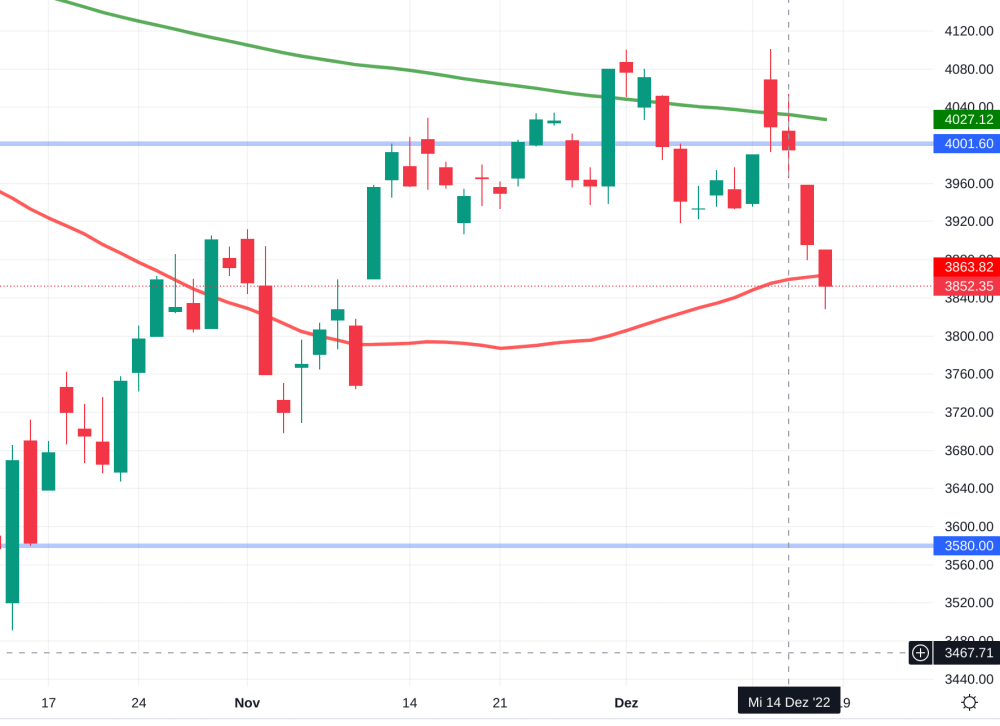 S&amp;P 500 week 50 closing 