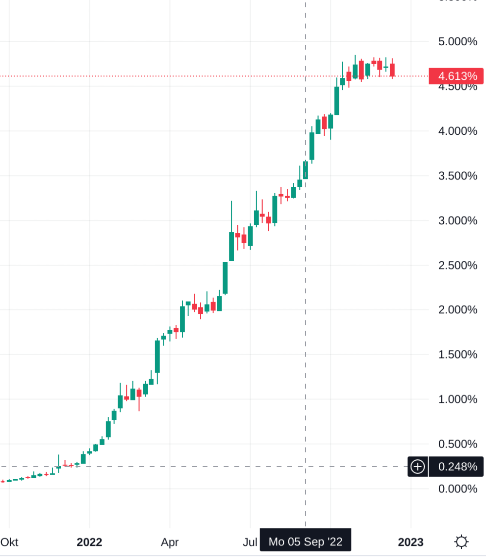 S&amp;P 500 week 50 closing 