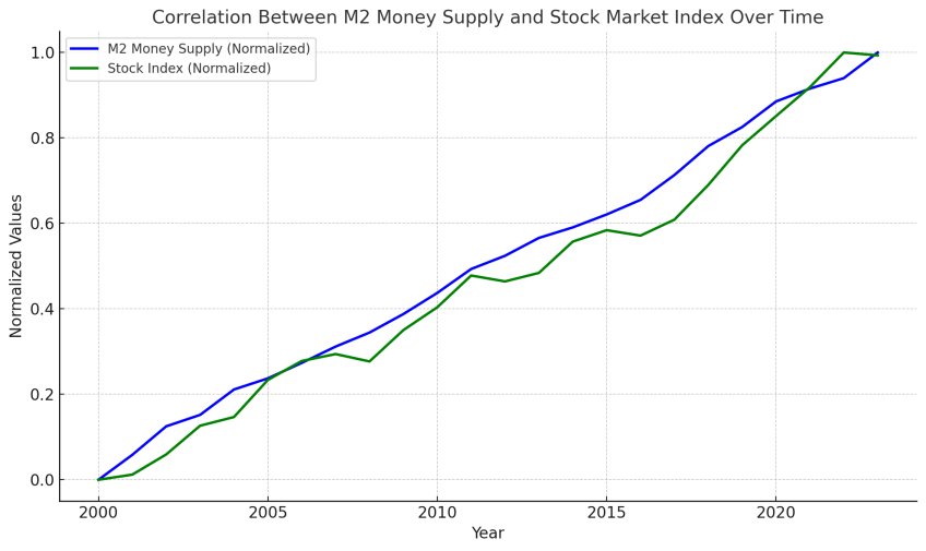 Correlation between the Money Supply and Stock market between 2000 and 2020