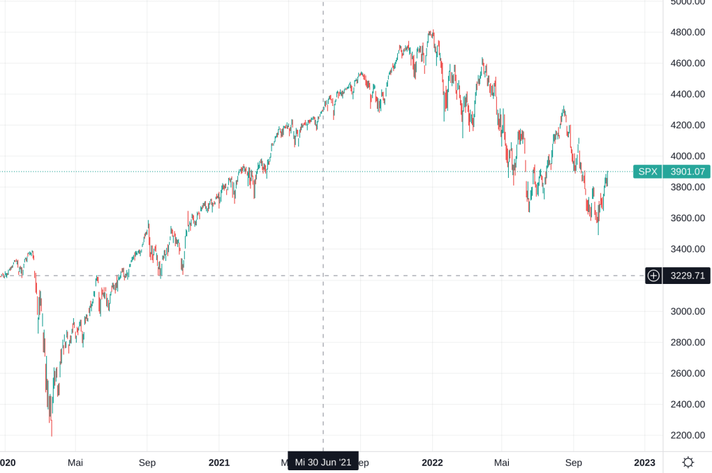 S&amp;P500 after pandemics