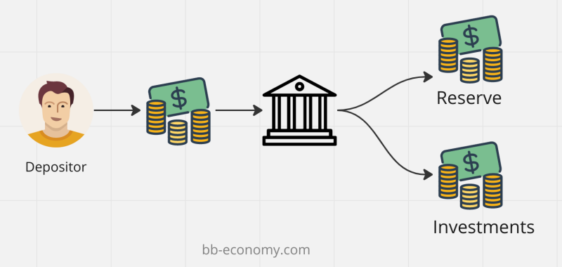 Fractional Reserve Banking System