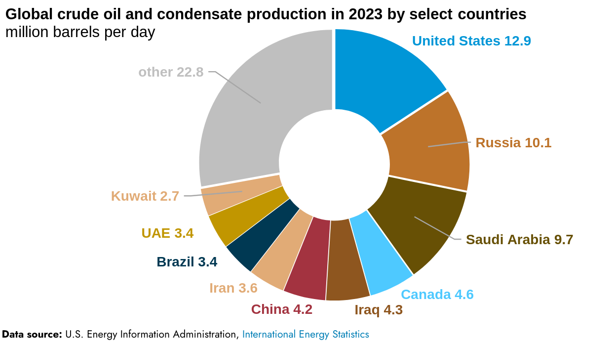 Oil production by Country