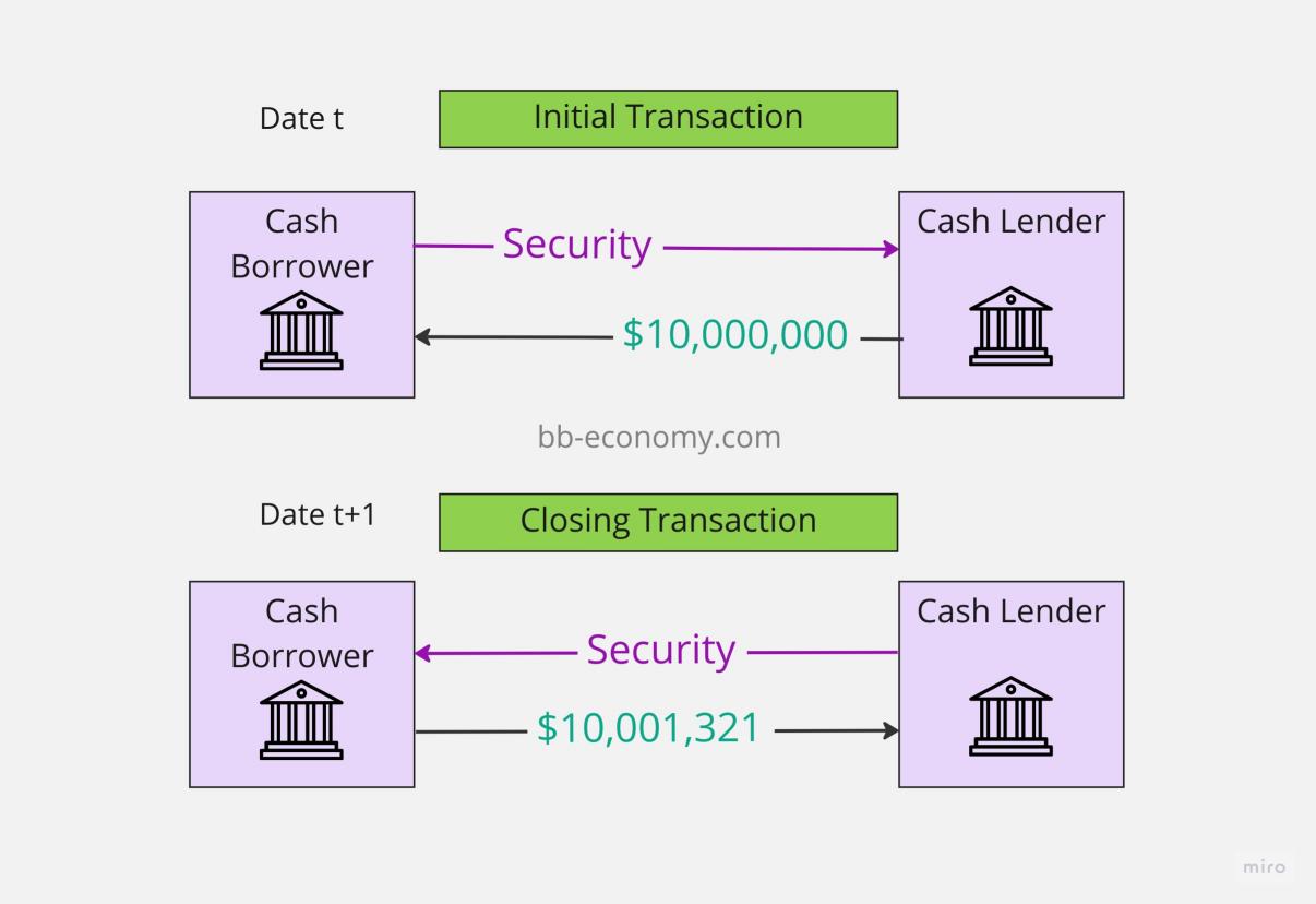 Repurchase Agreement Bull Bear Economy